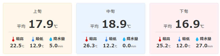 ※平均気温・降水量（最大／日）は、那覇市の2024年の値です。