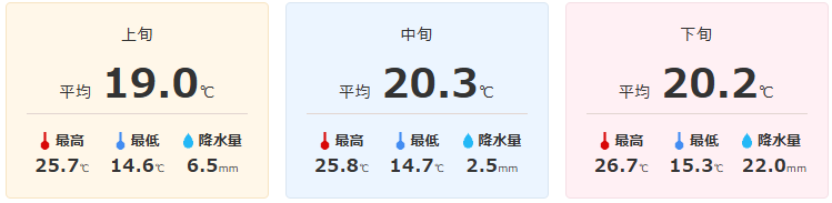 ※平均気温・降水量（最大／日）は、那覇市の2024年の値です。